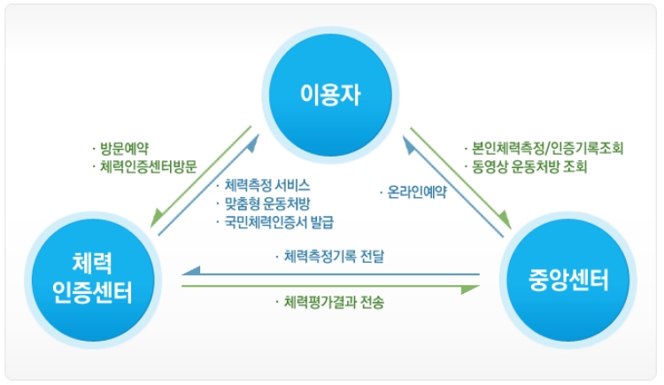 국민체력 관리