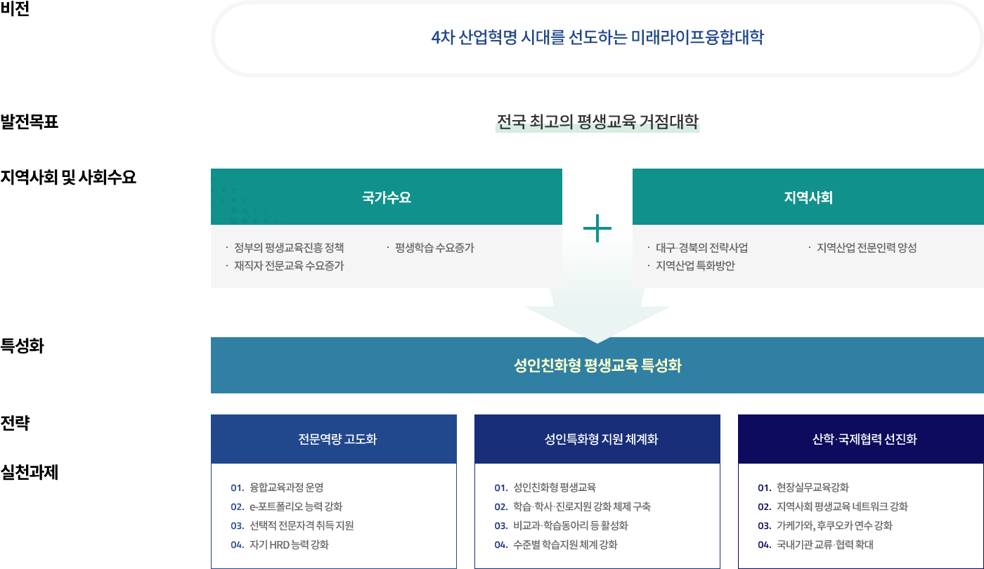 ● 비전: 4차 산업혁명 시대를 선도하는 미래라이프융학대학 ● 발전목표: 전국 최고의 평생교육 거점대학 ● 지역사회 및 사회수요: - 국가수요: 정부의 평생교육진흥 정책, 평생학습 수요증가, 재직자 전문교육 수요증가 - 지역사회: 대구·경북의 전략사업, 지역산업 전문인력 양성, 지역산업 특화방안 ● 특성화: 성인친화형 평생교육 특성화 ● 전략 및 실천과제 1. 전문역량 고도화 - 융합교육과정 운영 - e-포트폴리오 능력 강화 - 선택적 전문자격 취득 지원 - 자기 HRD 능력 강화 2. 성인특화형 지원 체계화 - 성인친화형 평생교육 - 학습·학사·진로지원 강화 체제 구축 - 비교과·학습동아리 등 활성화 - 수준별 학습지원 체계 강화 3. 산학·국제협력 선진화 - 현장실무교육강화 - 지역사회 평생교육 네트워크 강화 - 가케가와, 후쿠오카 연수 강화 - 국내기관 교류·협력 확대